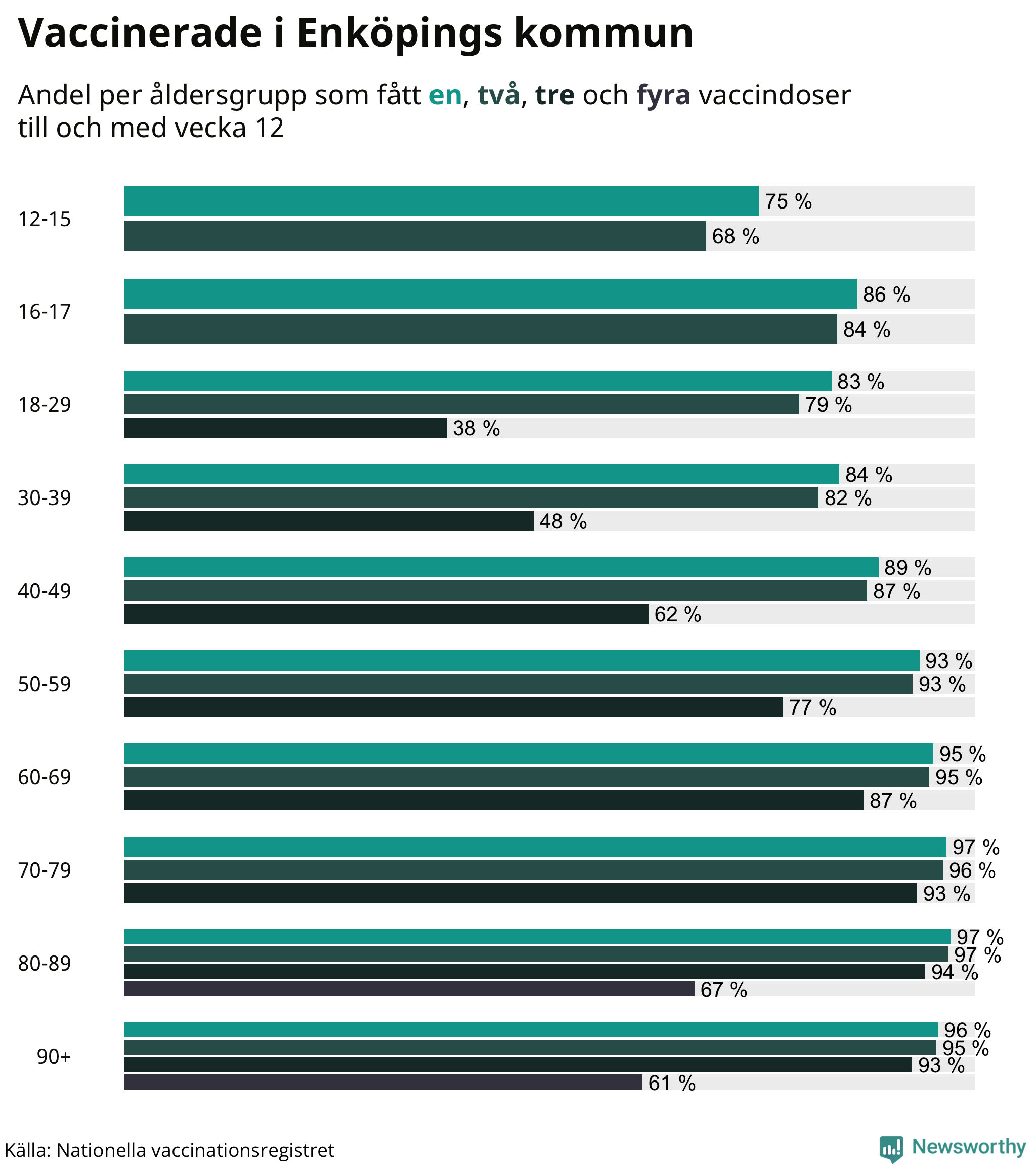 Graf över vaccinerade per åldersgrupp